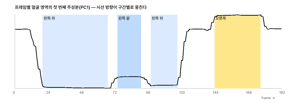 프레임별 PC1 그래프