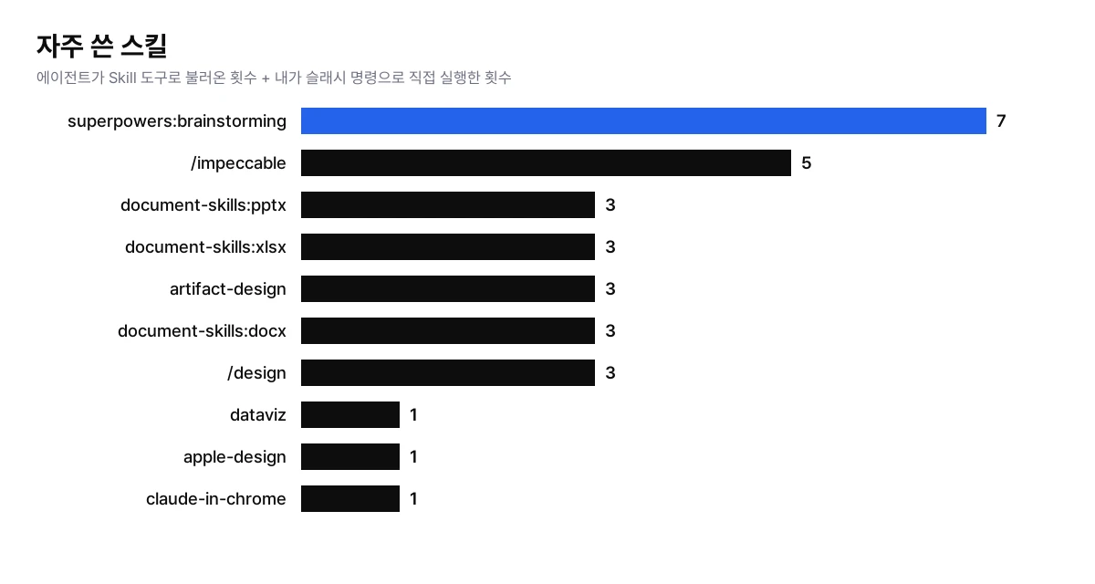 자주 쓴 스킬 차트