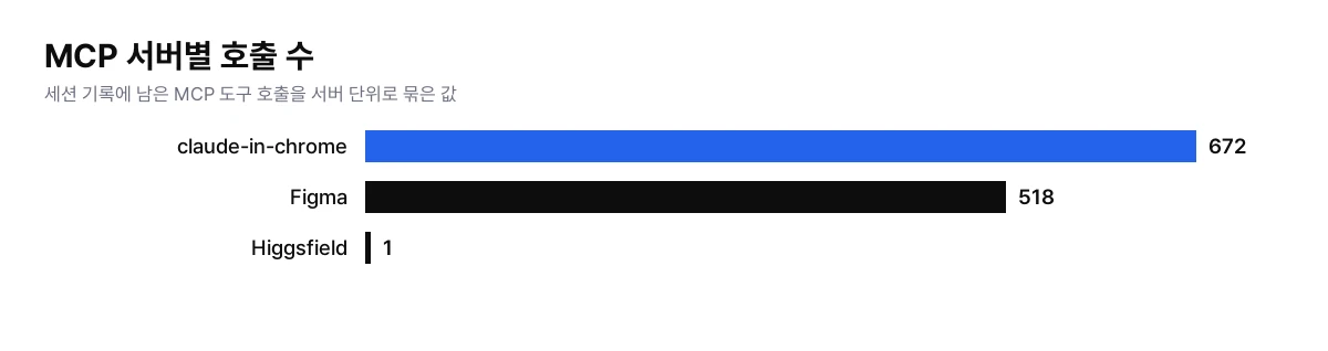 MCP 서버별 호출 수 차트
