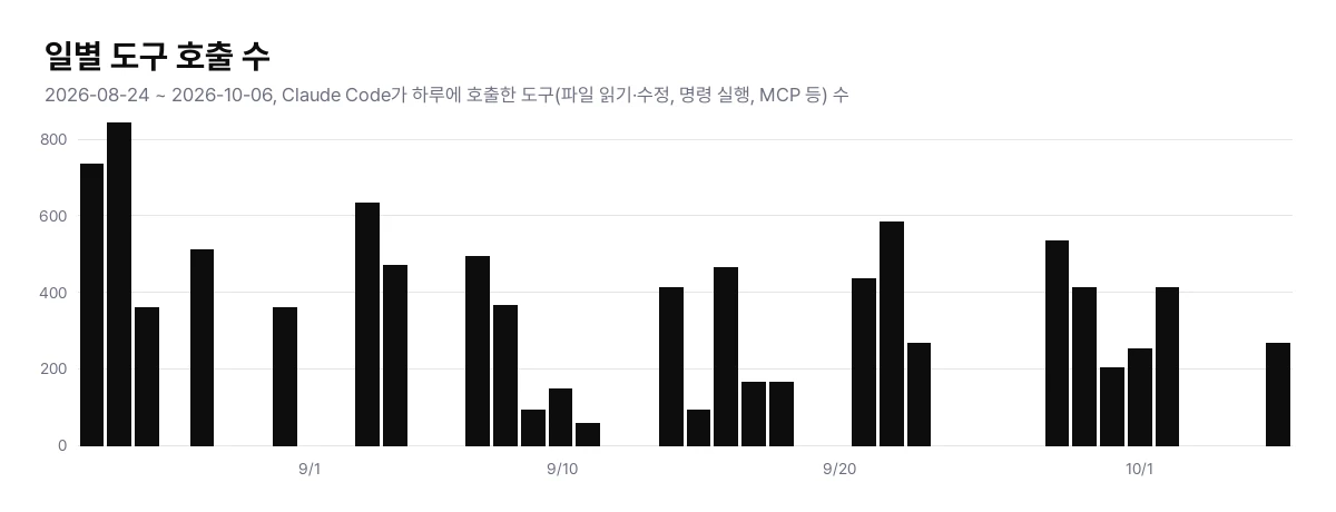 일별 도구 호출 수 차트